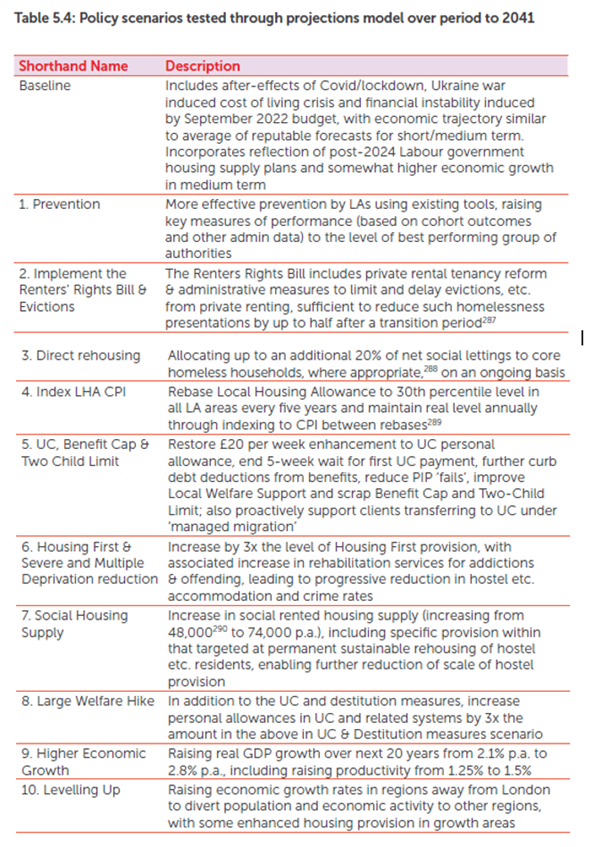 Table 5.4