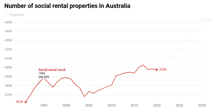 Chart showing rising commencements.