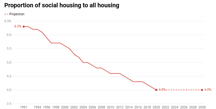 Chart showing declining share of social housing.