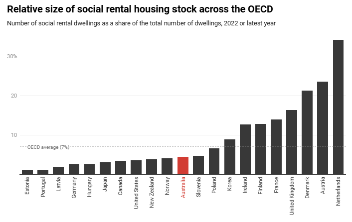 Bar chart showing Australia compares poorly with most other OECD countries.